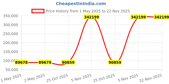 industrybuying.com Western Digital WD_BLACK SN850P Game Drive NVMe SSD PCIe Gen4 x4 4 TB, WDBBYV0040BNC-WRSN western digital Price History Graph from 1 May 2025 to 22 Nov 2025