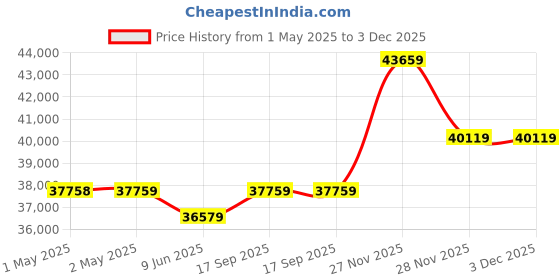 industrybuying.com WESTERN Hard Top Deep Freezer Convertible Double Door 444 L Capacity, D475H224 western Price History Graph from 1 May 2025 to 3 Dec 2025