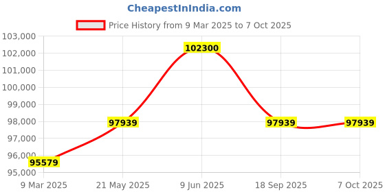 industrybuying.com Western SRC950-GL Visi Cooler western Price History Graph from 9 Mar 2025 to 7 Oct 2025
