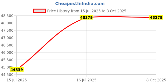 industrybuying.com WESTERN Vertical Freezer 405 L Single Door with 6 Sleeves, SRC501HCFGL/SRC501HCH western Price History Graph from 15 Jul 2025 to 8 Oct 2025