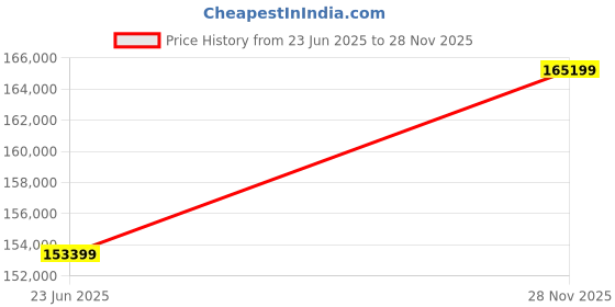 industrybuying.com WESTERN Vertical Freezer With Edge Lit 467 L Single Door White 6 Baskets, SRF555HC-GLI western Price History Graph from 23 Jun 2025 to 28 Nov 2025