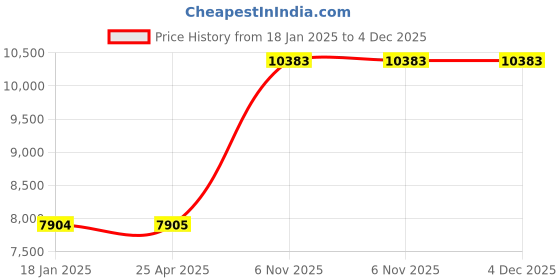 industrybuying.com Westward Adjustable Hand Reamer Set 3 Fractional Inch High Speed Steel Black Oxide, 4LGU2 westward Price History Graph from 18 Jan 2025 to 3 Dec 2025
