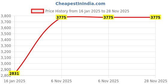industrybuying.com Westward Alignment Pry Bar 18 inch Overall Length, 3APX3 westward Price History Graph from 16 Jan 2025 to 28 Nov 2025