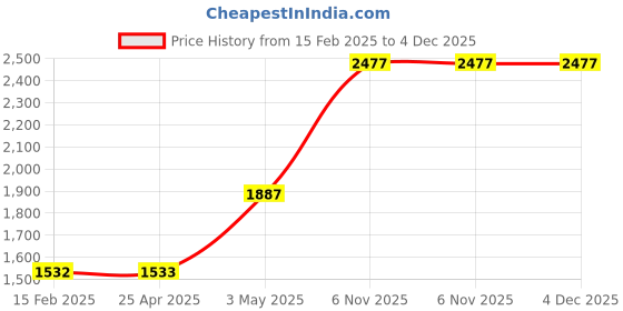 industrybuying.com Westward Alloy Steel Tap 7/8-14 UNF For Use With Grainger Item Number 1PZ43 1PZ53, 45T893 westward Price History Graph from 15 Feb 2025 to 4 Dec 2025