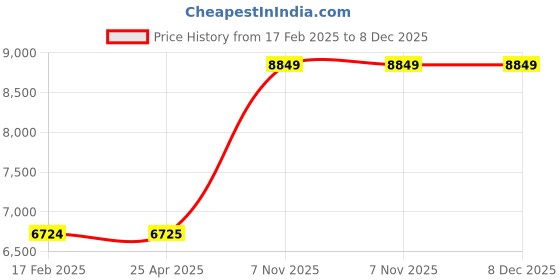industrybuying.com Westward Bucket Bag Canvas Straight Wall Off-White, 53JW39 westward Price History Graph from 17 Feb 2025 to 8 Dec 2025