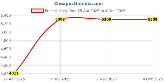 industrybuying.com Westward Bucket Tool Organizer Polyester Black, 32PJ51 westward Price History Graph from 25 Apr 2025 to 3 Dec 2025