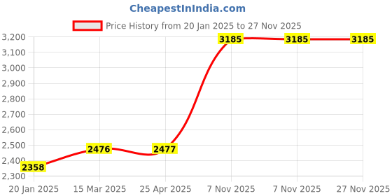 industrybuying.com Westward Chisel Non-Sparking Steel Round 304.8 mm (12 Inch), 4MGZ1 westward Price History Graph from 20 Jan 2025 to 26 Nov 2025