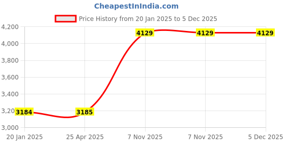industrybuying.com Westward Chisel Non-Sparking Steel Round 4 inch, PN5ZL25014G westward Price History Graph from 20 Jan 2025 to 5 Dec 2025