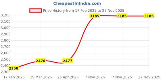 industrybuying.com Westward Chisel Non-Sparking Steel Round 8-1/2 inch, 4MGZ7 westward Price History Graph from 17 Feb 2025 to 27 Nov 2025