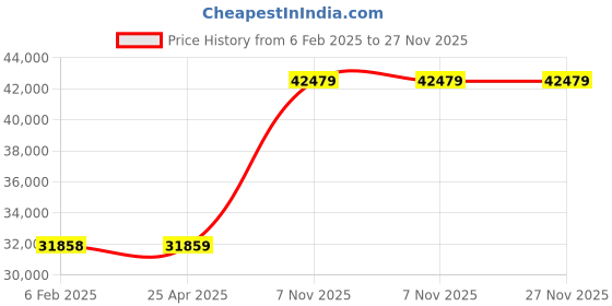 industrybuying.com Westward Clamping Kit Machinist Slot Size 12.7 mm (1/2 Inch) For Drilling Machine, 19T325 westward Price History Graph from 6 Feb 2025 to 27 Nov 2025