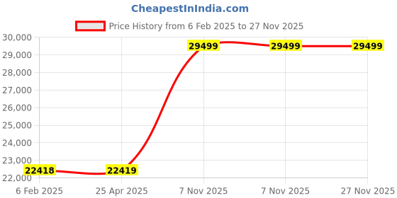 industrybuying.com Westward Clamping Kit Machinist Slot Size 5/16 inch For Drilling Machine, 19T327 westward Price History Graph from 6 Feb 2025 to 27 Nov 2025