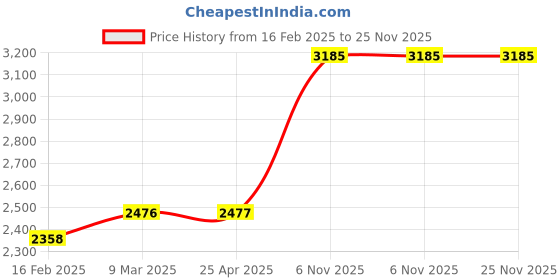 industrybuying.com Westward Collapsible Litter Bag 27 Gal Capacity, 3VB57 westward Price History Graph from 16 Feb 2025 to 24 Nov 2025