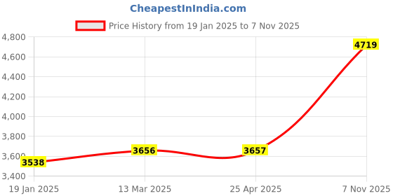 industrybuying.com Westward Combination Wrench Alloy Steel Satin Head Size 1 1/2 inch Overall Length 19 1/2 inch, 1EYF6 westward Price History Graph from 19 Jan 2025 to 6 Nov 2025