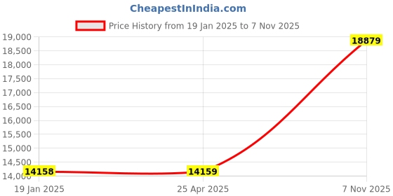 industrybuying.com Westward Combination Wrench Alloy Steel Satin Head Size 2 1/8 inch Overall Length 26 3/8 inch, 54RZ03 westward Price History Graph from 19 Jan 2025 to 2 Nov 2025