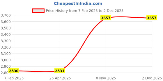 industrybuying.com Westward Cove Cut Profile Router Bit 7/8 inch Diameter, 16Y606 westward Price History Graph from 7 Feb 2025 to 1 Dec 2025