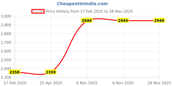 industrybuying.com Westward Die Stock 2 inch For Use With Grainger Item Number 1PZ37 Fits Brand Westward, 45T769 westward Price History Graph from 17 Feb 2025 to 28 Nov 2025
