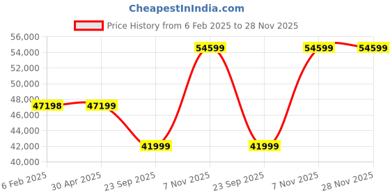 industrybuying.com Westward Digital Oil Meter 0.30 to 8 GPM 1000 PSI 12.7 mm (1/2 Inch) FNPT, 15F217 westward Price History Graph from 6 Feb 2025 to 28 Nov 2025
