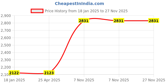 industrybuying.com Westward Double Open End Wrench Alloy Steel, 36A311 westward Price History Graph from 18 Jan 2025 to 27 Nov 2025