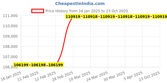 industrybuying.com Westward Drain Cleaning Machine 3/8 HP Motor, 22XP38 westward Price History Graph from 16 Jan 2025 to 21 Oct 2025