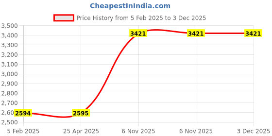 industrybuying.com Westward Drain Cleaning Tool Set 2 inch Pipe Diameter, 22XP45 (Pack of 4) westward Price History Graph from 5 Feb 2025 to 3 Dec 2025