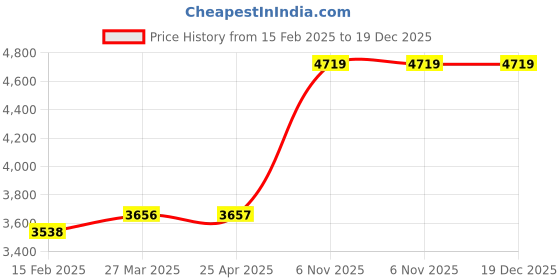 industrybuying.com Westward Drain Cleaning Tool Set 4 inch Pipe Diameter, 22XP49 (Pack of 5) westward Price History Graph from 15 Feb 2025 to 19 Dec 2025