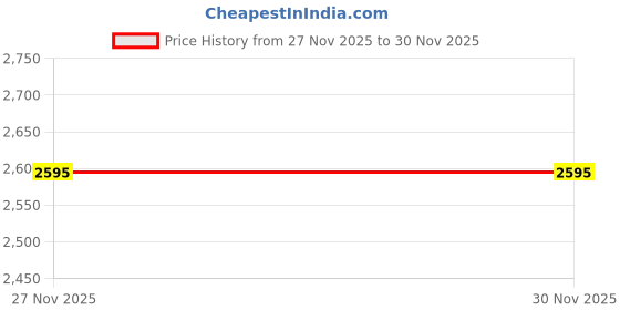 industrybuying.com Westward Drill/Tap/Countersink Thread Size #12-24 UNC High Speed Steel Bright, 6EXN1 westward Price History Graph from 27 Nov 2025 to 30 Nov 2025
