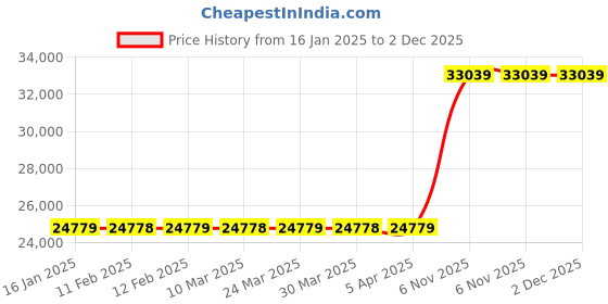industrybuying.com Westward Drywall Apprentice Kit, 13A767 (Pack of 7) westward Price History Graph from 16 Jan 2025 to 2 Dec 2025