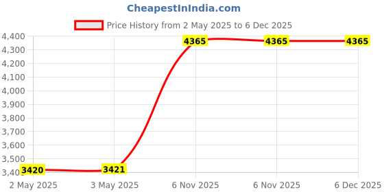 industrybuying.com Westward Dual Foot Tire Press Gauge 0 to 160 PSI , 2HKX2 westward Price History Graph from 2 May 2025 to 5 Dec 2025