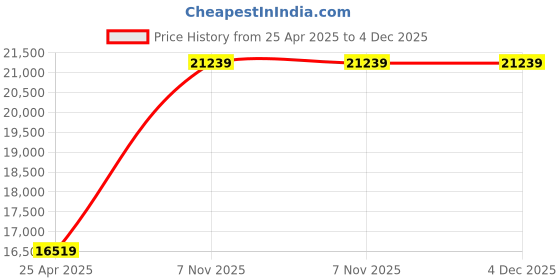 industrybuying.com Westward Electrician Tool Tote Polyester 23 inch Overall Width, 32PJ35 westward Price History Graph from 25 Apr 2025 to 3 Dec 2025