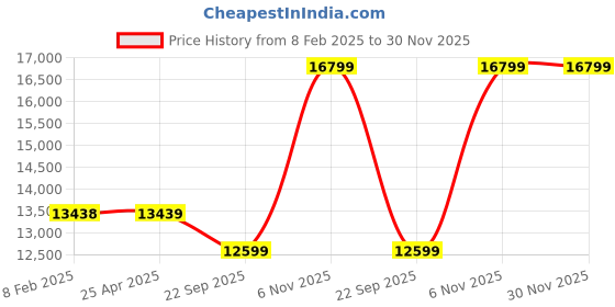 industrybuying.com Westward Engine Load Leveling Sling Steel 45.72 cm (1.5 Ft) 750 Kg, 1MZK8 westward Price History Graph from 8 Feb 2025 to 29 Nov 2025