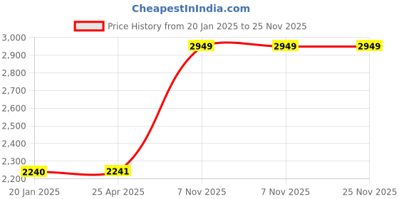 industrybuying.com Westward Floor Chisel 254 mm(10 Inch) Overall Length, 24N082 westward Price History Graph from 20 Jan 2025 to 25 Nov 2025