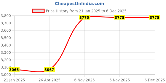 industrybuying.com Westward Grease Gun Coupler 10000 PSI 4 Jaws, 5NUE7 (Pack of 5 Pcs) westward Price History Graph from 21 Jan 2025 to 5 Dec 2025