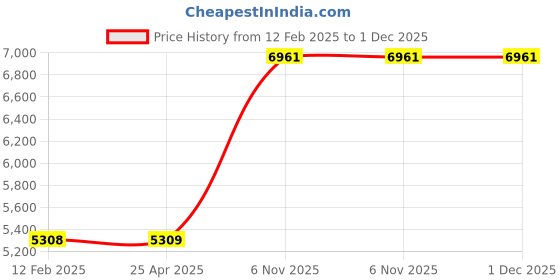 industrybuying.com Westward Grease Gun Lever Handle 10000 PSI, 15F199 westward Price History Graph from 12 Feb 2025 to 30 Nov 2025
