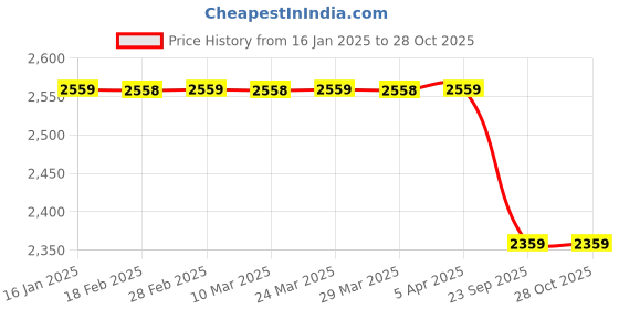 industrybuying.com Westward Grommet Kit 3/8in, 3AB82 westward Price History Graph from 16 Jan 2025 to 27 Oct 2025