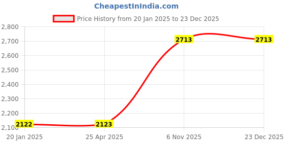 industrybuying.com Westward Half Round Wood Rasp File 304.8 mm (12 Inch), 10Z723 westward Price History Graph from 20 Jan 2025 to 23 Dec 2025