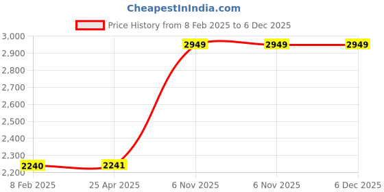 industrybuying.com Westward Half Round Wood Rasp File 304.8 mm (12 Inch), 10Z726 westward Price History Graph from 8 Feb 2025 to 5 Dec 2025