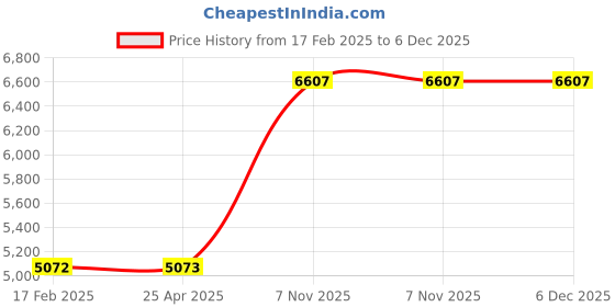 industrybuying.com Westward Hex Key Set Alloy Steel Black Oxide Finish T Shape, 2CYD3 (Pack of 8 Pcs) westward Price History Graph from 17 Feb 2025 to 5 Dec 2025