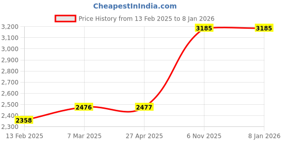 industrybuying.com Westward Hex Threading Die Carbon Steel 2 inch, 10M982 westward Price History Graph from 13 Feb 2025 to 5 Jan 2026