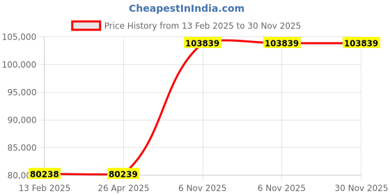 industrybuying.com Westward Hydraulic Punch Die Set 2-1/2 to 4 inch, 39CE94 (Set of 5 Pcs) westward Price History Graph from 13 Feb 2025 to 30 Nov 2025