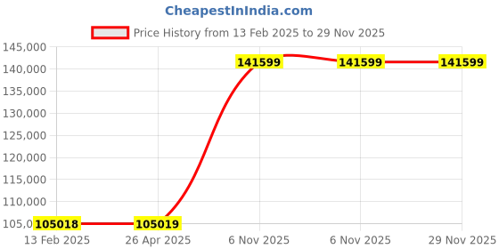 industrybuying.com Westward Hydraulic Punch Driver Set 1/2 to 2 inch, 39CE91 (Set of 7 Pcs) westward Price History Graph from 13 Feb 2025 to 28 Nov 2025