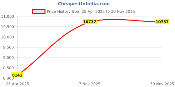 industrybuying.com Westward I Bar Clamp 38.1mm(1-1/2 Inch) Heavy Duty, 10D588 westward Price History Graph from 25 Apr 2025 to 28 Nov 2025