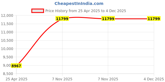 industrybuying.com Westward I Bar Clamp 38.1mm(1-1/2 Inch) Heavy Duty, 10D590 westward Price History Graph from 25 Apr 2025 to 4 Dec 2025