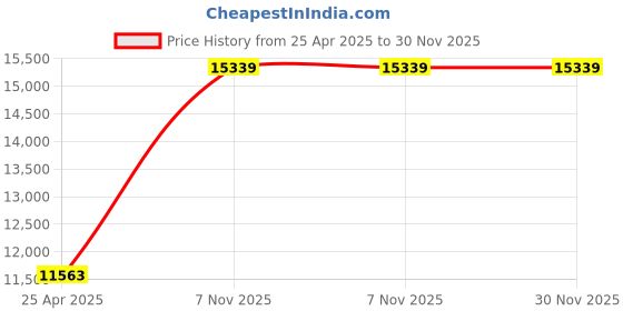 industrybuying.com Westward I Bar Clamp 38.1mm(1-1/2 Inch) Heavy Duty, 10D593 westward Price History Graph from 25 Apr 2025 to 30 Nov 2025