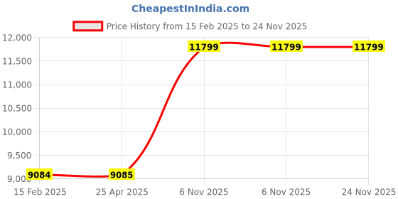 industrybuying.com Westward Inner Core Cable Bulb Auger 5/16 x 25, 22XP42 westward Price History Graph from 15 Feb 2025 to 24 Nov 2025