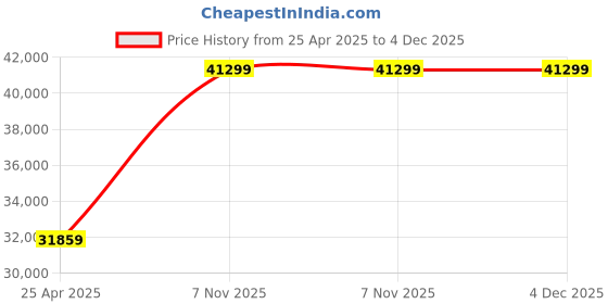 industrybuying.com Westward Intermediate Chest Red Light Duty, 48RJ72 westward Price History Graph from 25 Apr 2025 to 3 Dec 2025