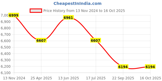 industrybuying.com Westward Inverter 115 V AC Output Voltage 2.47 W, 54DC41 westward Price History Graph from 13 Nov 2024 to 16 Oct 2025