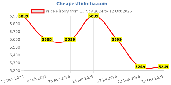 industrybuying.com Westward Inverter 115 V AC Output Voltage 2.74 W, 26X005 westward Price History Graph from 13 Nov 2024 to 12 Oct 2025