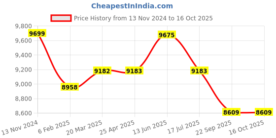 industrybuying.com Westward Inverter 115 V AC Output Voltage 3.85 W, 54DC42 westward Price History Graph from 13 Nov 2024 to 16 Oct 2025