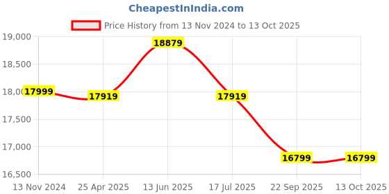 industrybuying.com Westward Inverter 115 V AC Output Voltage 4.26 W, 45NC48 westward Price History Graph from 13 Nov 2024 to 12 Oct 2025