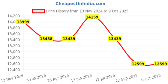 industrybuying.com Westward Inverter 115 V AC Output Voltage 4.26 W, 54DC43 westward Price History Graph from 13 Nov 2024 to 9 Oct 2025
